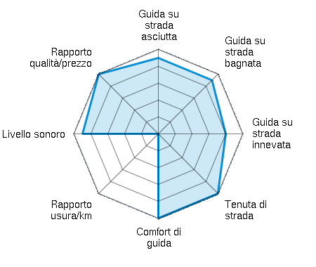 Guida su strada asciutta 4.50/5 | Guida su strada bagnata 4.50/5 | Guida su strada innevata 4.00/5 | Tenuta di strada 5.00/5 | Comfort di guida 5.00/5 | Rapporto usura/km 0.00/5 | Livello sonoro 4.50/5 | Rapporto qualità/prezzo 5.00/5
