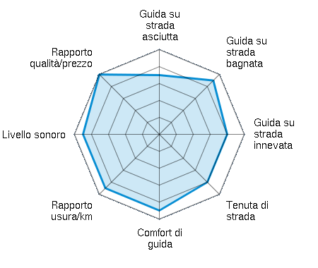 Guida su strada asciutta 3.50/5 | Guida su strada bagnata 4.50/5 | Guida su strada innevata 4.00/5 | Tenuta di strada 4.00/5 | Comfort di guida 4.50/5 | Rapporto usura/km 4.50/5 | Livello sonoro 4.50/5 | Rapporto qualità/prezzo 5.00/5