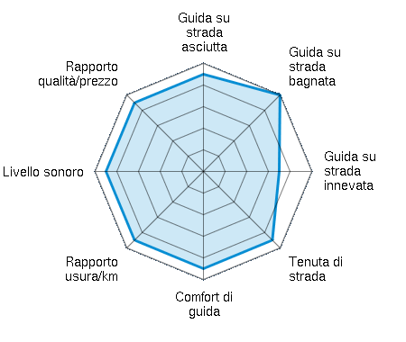 Guida su strada asciutta 4.50/5 | Guida su strada bagnata 5.00/5 | Guida su strada innevata 3.50/5 | Tenuta di strada 4.50/5 | Comfort di guida 4.50/5 | Rapporto usura/km 4.50/5 | Livello sonoro 4.50/5 | Rapporto qualità/prezzo 4.50/5
