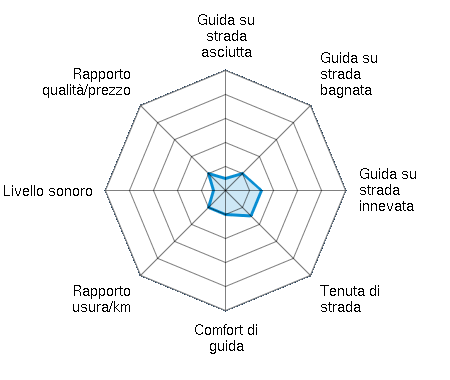 Guida su strada asciutta 0.50/5 | Guida su strada bagnata 1.00/5 | Guida su strada innevata 1.50/5 | Tenuta di strada 1.50/5 | Comfort di guida 1.00/5 | Rapporto usura/km 1.00/5 | Livello sonoro 0.50/5 | Rapporto qualità/prezzo 1.00/5