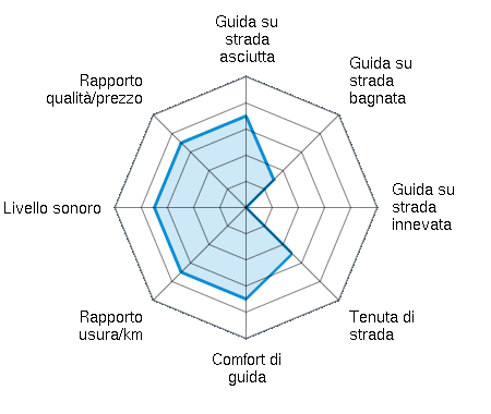 Guida su strada asciutta 3.50/5 | Guida su strada bagnata 1.50/5 | Guida su strada innevata 0.00/5 | Tenuta di strada 2.50/5 | Comfort di guida 3.50/5 | Rapporto usura/km 3.50/5 | Livello sonoro 3.50/5 | Rapporto qualità/prezzo 3.50/5
