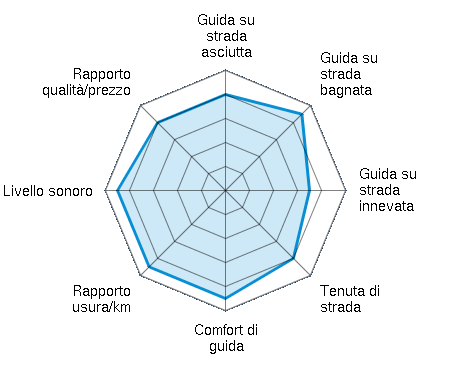 Guida su strada asciutta 4.00/5 | Guida su strada bagnata 4.50/5 | Guida su strada innevata 3.50/5 | Tenuta di strada 4.00/5 | Comfort di guida 4.50/5 | Rapporto usura/km 4.50/5 | Livello sonoro 4.50/5 | Rapporto qualità/prezzo 4.00/5