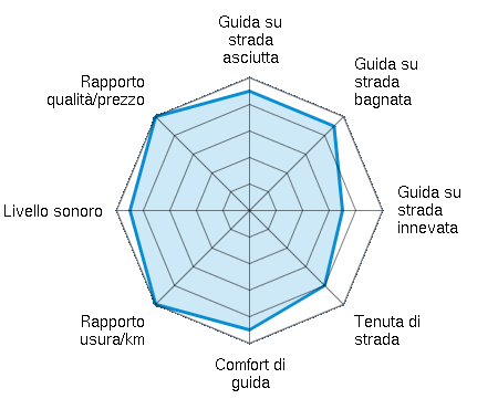 Guida su strada asciutta 4.50/5 | Guida su strada bagnata 4.50/5 | Guida su strada innevata 3.50/5 | Tenuta di strada 4.00/5 | Comfort di guida 4.50/5 | Rapporto usura/km 5.00/5 | Livello sonoro 4.50/5 | Rapporto qualità/prezzo 5.00/5