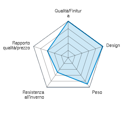 Qualità/Finitura 5.00/5 | Design 5.00/5 | Peso 4.50/5 | Resistenza all'inverno 2.50/5 | Rapporto qualità/prezzo 3.00/5
