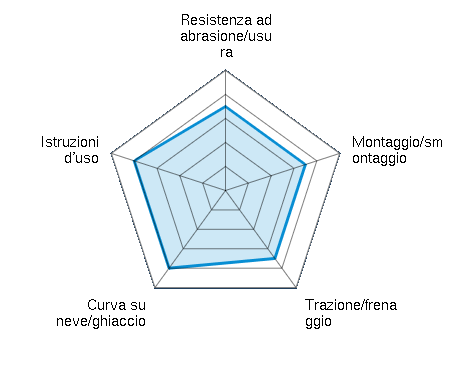 Resistenza ad abrasione/usura 3.50/5 | Montaggio/smontaggio 3.50/5 | Trazione/frenaggio 3.50/5 | Curva su neve/ghiaccio 4.00/5 | Istruzioni d'uso 4.00/5