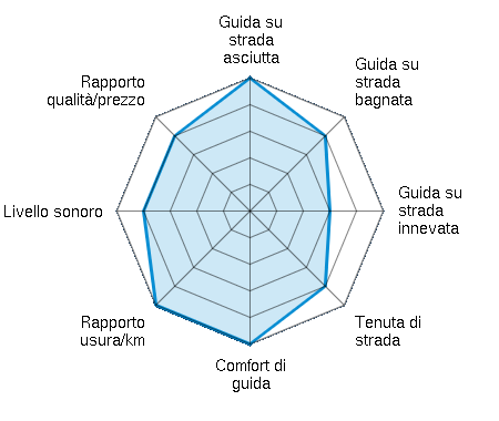 Guida su strada asciutta 5.00/5 | Guida su strada bagnata 4.00/5 | Guida su strada innevata 3.00/5 | Tenuta di strada 4.00/5 | Comfort di guida 5.00/5 | Rapporto usura/km 5.00/5 | Livello sonoro 4.00/5 | Rapporto qualità/prezzo 4.00/5