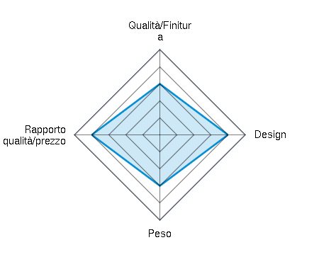 Qualità/Finitura 3.00/5 | Design 4.00/5 | Peso 3.00/5 | Rapporto qualità/prezzo 4.00/5