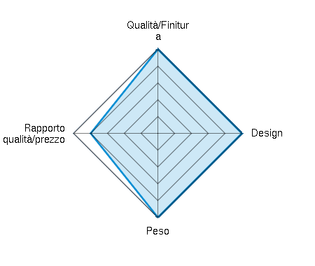 Qualità/Finitura 5.00/5 | Design 5.00/5 | Peso 5.00/5 | Rapporto qualità/prezzo 4.00/5