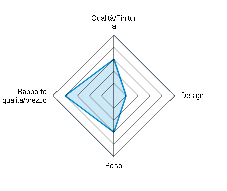Qualità/Finitura 3.00/5 | Design 1.00/5 | Peso 3.00/5 | Rapporto qualità/prezzo 4.00/5