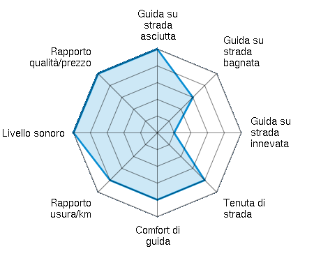 Guida su strada asciutta 5.00/5 | Guida su strada bagnata 3.00/5 | Guida su strada innevata 1.00/5 | Tenuta di strada 4.00/5 | Comfort di guida 4.00/5 | Rapporto usura/km 4.00/5 | Livello sonoro 5.00/5 | Rapporto qualità/prezzo 5.00/5