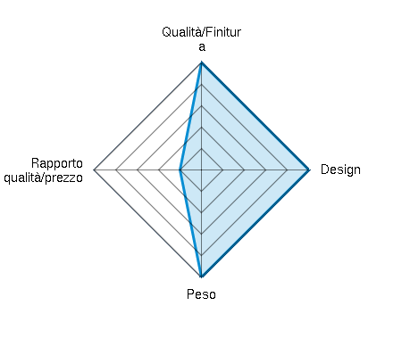 Qualità/Finitura 5.00/5 | Design 5.00/5 | Peso 5.00/5 | Rapporto qualità/prezzo 1.00/5