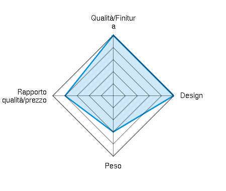 Qualità/Finitura 5.00/5 | Design 5.00/5 | Peso 3.00/5 | Rapporto qualità/prezzo 4.00/5