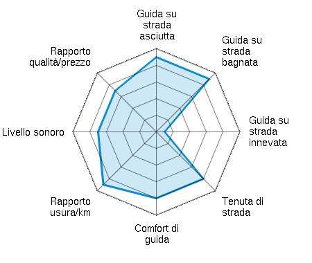 Guida su strada asciutta 4.50/5 | Guida su strada bagnata 4.50/5 | Guida su strada innevata 0.50/5 | Tenuta di strada 4.00/5 | Comfort di guida 4.00/5 | Rapporto usura/km 4.50/5 | Livello sonoro 3.50/5 | Rapporto qualità/prezzo 3.50/5