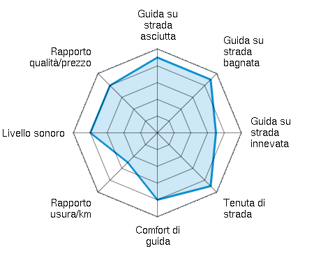 Guida su strada asciutta 4.50/5 | Guida su strada bagnata 4.50/5 | Guida su strada innevata 3.50/5 | Tenuta di strada 4.50/5 | Comfort di guida 4.00/5 | Rapporto usura/km 2.50/5 | Livello sonoro 4.00/5 | Rapporto qualità/prezzo 4.00/5