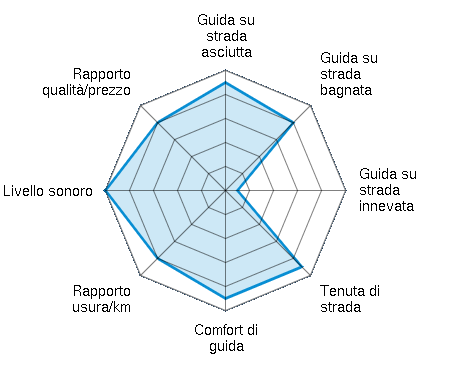 Guida su strada asciutta 4.50/5 | Guida su strada bagnata 4.00/5 | Guida su strada innevata 0.50/5 | Tenuta di strada 4.50/5 | Comfort di guida 4.50/5 | Rapporto usura/km 4.00/5 | Livello sonoro 5.00/5 | Rapporto qualità/prezzo 4.00/5
