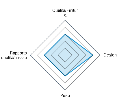Qualità/Finitura 3.00/5 | Design 4.00/5 | Peso 3.00/5 | Rapporto qualità/prezzo 3.00/5