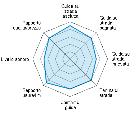 Guida su strada asciutta 4.50/5 | Guida su strada bagnata 4.00/5 | Guida su strada innevata 3.50/5 | Tenuta di strada 4.00/5 | Comfort di guida 4.00/5 | Rapporto usura/km 4.50/5 | Livello sonoro 3.50/5 | Rapporto qualità/prezzo 4.00/5