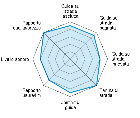 Guida su strada asciutta 4.50/5 | Guida su strada bagnata 4.50/5 | Guida su strada innevata 4.00/5 | Tenuta di strada 5.00/5 | Comfort di guida 4.50/5 | Rapporto usura/km 4.00/5 | Livello sonoro 4.00/5 | Rapporto qualità/prezzo 5.00/5