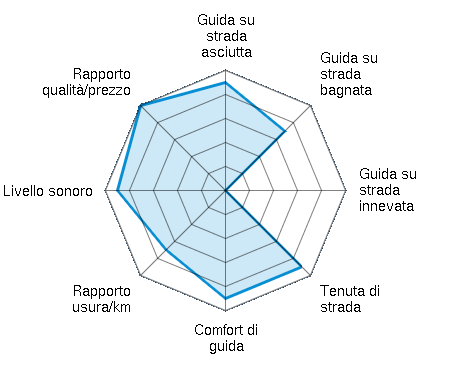 Guida su strada asciutta 4.50/5 | Guida su strada bagnata 3.50/5 | Guida su strada innevata 0.00/5 | Tenuta di strada 4.50/5 | Comfort di guida 4.50/5 | Rapporto usura/km 3.50/5 | Livello sonoro 4.50/5 | Rapporto qualità/prezzo 5.00/5