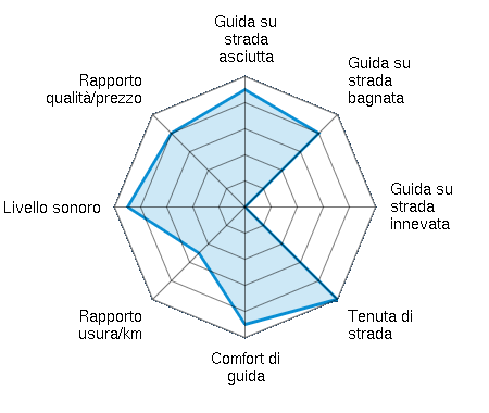 Guida su strada asciutta 4.50/5 | Guida su strada bagnata 4.00/5 | Guida su strada innevata 0.00/5 | Tenuta di strada 5.00/5 | Comfort di guida 4.50/5 | Rapporto usura/km 2.50/5 | Livello sonoro 4.50/5 | Rapporto qualità/prezzo 4.00/5