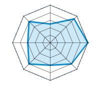Guida su strada asciutta 2.50/5 | Guida su strada bagnata 4.50/5 | Guida su strada innevata 5.00/5 | Tenuta di strada 4.00/5 | Comfort di guida 3.00/5 | Rapporto usura/km 4.00/5 | Livello sonoro 3.00/5 | Rapporto qualità/prezzo 4.00/5