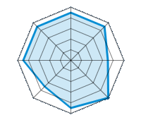Guida su strada asciutta 4.50/5 | Guida su strada bagnata 4.50/5 | Guida su strada innevata 3.50/5 | Tenuta di strada 5.00/5 | Comfort di guida 4.50/5 | Rapporto usura/km 3.50/5 | Livello sonoro 4.50/5 | Rapporto qualità/prezzo 4.50/5