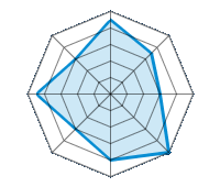 Guida su strada asciutta 4.50/5 | Guida su strada bagnata 3.50/5 | Guida su strada innevata 3.00/5 | Tenuta di strada 5.00/5 | Comfort di guida 4.00/5 | Rapporto usura/km 3.00/5 | Livello sonoro 4.50/5 | Rapporto qualità/prezzo 3.00/5