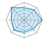 Guida su strada asciutta 3.50/5 | Guida su strada bagnata 4.00/5 | Guida su strada innevata 5.00/5 | Tenuta di strada 3.50/5 | Comfort di guida 3.50/5 | Rapporto usura/km 4.00/5 | Livello sonoro 3.50/5 | Rapporto qualità/prezzo 5.00/5