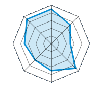 Guida su strada asciutta 4.50/5 | Guida su strada bagnata 3.50/5 | Guida su strada innevata 2.50/5 | Tenuta di strada 4.50/5 | Comfort di guida 3.50/5 | Rapporto usura/km 3.00/5 | Livello sonoro 3.50/5 | Rapporto qualità/prezzo 4.50/5