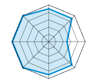 Guida su strada asciutta 4.50/5 | Guida su strada bagnata 4.50/5 | Guida su strada innevata 2.50/5 | Tenuta di strada 4.50/5 | Comfort di guida 4.50/5 | Rapporto usura/km 5.00/5 | Livello sonoro 5.00/5 | Rapporto qualità/prezzo 5.00/5