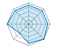 Guida su strada asciutta 4.50/5 | Guida su strada bagnata 4.50/5 | Guida su strada innevata 4.50/5 | Tenuta di strada 5.00/5 | Comfort di guida 4.50/5 | Rapporto usura/km 3.00/5 | Livello sonoro 5.00/5 | Rapporto qualità/prezzo 4.50/5