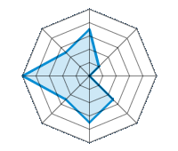 Guida su strada asciutta 3.50/5 | Guida su strada bagnata 1.00/5 | Guida su strada innevata 0.00/5 | Tenuta di strada 2.50/5 | Comfort di guida 3.50/5 | Rapporto usura/km 2.50/5 | Livello sonoro 5.00/5 | Rapporto qualità/prezzo 2.50/5