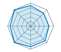 Guida su strada asciutta 4.50/5 | Guida su strada bagnata 4.00/5 | Guida su strada innevata 4.00/5 | Tenuta di strada 4.50/5 | Comfort di guida 4.50/5 | Rapporto usura/km 5.00/5 | Livello sonoro 4.50/5 | Rapporto qualità/prezzo 5.00/5