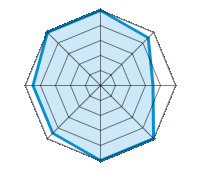 Guida su strada asciutta 5.00/5 | Guida su strada bagnata 4.50/5 | Guida su strada innevata 3.50/5 | Tenuta di strada 5.00/5 | Comfort di guida 5.00/5 | Rapporto usura/km 4.50/5 | Livello sonoro 4.50/5 | Rapporto qualità/prezzo 5.00/5