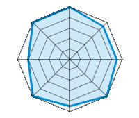 Guida su strada asciutta 5.00/5 | Guida su strada bagnata 4.50/5 | Guida su strada innevata 4.50/5 | Tenuta di strada 5.00/5 | Comfort di guida 4.50/5 | Rapporto usura/km 5.00/5 | Livello sonoro 4.00/5 | Rapporto qualità/prezzo 5.00/5