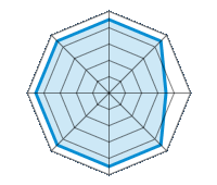 Guida su strada asciutta 4.50/5 | Guida su strada bagnata 4.50/5 | Guida su strada innevata 3.50/5 | Tenuta di strada 4.50/5 | Comfort di guida 4.50/5 | Rapporto usura/km 4.50/5 | Livello sonoro 4.50/5 | Rapporto qualità/prezzo 4.50/5