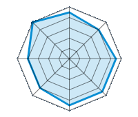 Guida su strada asciutta 4.50/5 | Guida su strada bagnata 4.00/5 | Guida su strada innevata 4.50/5 | Tenuta di strada 4.50/5 | Comfort di guida 4.50/5 | Rapporto usura/km 4.00/5 | Livello sonoro 4.00/5 | Rapporto qualità/prezzo 5.00/5