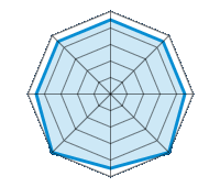 Guida su strada asciutta 4.50/5 | Guida su strada bagnata 4.50/5 | Guida su strada innevata 4.50/5 | Tenuta di strada 5.00/5 | Comfort di guida 4.50/5 | Rapporto usura/km 5.00/5 | Livello sonoro 4.50/5 | Rapporto qualità/prezzo 4.50/5