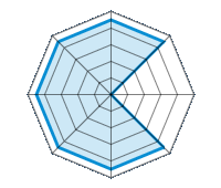 Guida su strada asciutta 4.50/5 | Guida su strada bagnata 4.50/5 | Guida su strada innevata 0.00/5 | Tenuta di strada 4.50/5 | Comfort di guida 4.50/5 | Rapporto usura/km 4.50/5 | Livello sonoro 4.50/5 | Rapporto qualità/prezzo 4.50/5
