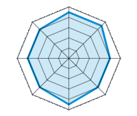 Guida su strada asciutta 4.50/5 | Guida su strada bagnata 4.50/5 | Guida su strada innevata 4.00/5 | Tenuta di strada 4.00/5 | Comfort di guida 4.50/5 | Rapporto usura/km 4.00/5 | Livello sonoro 4.00/5 | Rapporto qualità/prezzo 4.00/5
