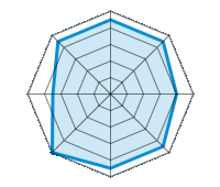 Guida su strada asciutta 4.50/5 | Guida su strada bagnata 4.50/5 | Guida su strada innevata 4.00/5 | Tenuta di strada 4.50/5 | Comfort di guida 4.50/5 | Rapporto usura/km 5.00/5 | Livello sonoro 3.50/5 | Rapporto qualità/prezzo 4.50/5