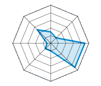 Guida su strada asciutta 1.50/5 | Guida su strada bagnata 1.00/5 | Guida su strada innevata 4.50/5 | Tenuta di strada 4.50/5 | Comfort di guida 1.00/5 | Rapporto usura/km 1.00/5 | Livello sonoro 0.50/5 | Rapporto qualità/prezzo 2.50/5