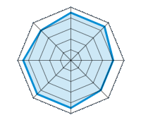 Guida su strada asciutta 4.50/5 | Guida su strada bagnata 4.50/5 | Guida su strada innevata 4.00/5 | Tenuta di strada 4.00/5 | Comfort di guida 4.50/5 | Rapporto usura/km 4.50/5 | Livello sonoro 4.50/5 | Rapporto qualità/prezzo 4.00/5