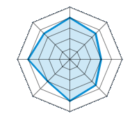 Guida su strada asciutta 4.00/5 | Guida su strada bagnata 3.50/5 | Guida su strada innevata 3.00/5 | Tenuta di strada 3.50/5 | Comfort di guida 4.00/5 | Rapporto usura/km 3.00/5 | Livello sonoro 4.00/5 | Rapporto qualità/prezzo 3.50/5