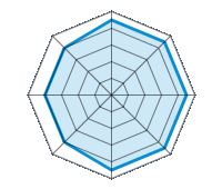 Guida su strada asciutta 4.50/5 | Guida su strada bagnata 4.50/5 | Guida su strada innevata 4.50/5 | Tenuta di strada 4.50/5 | Comfort di guida 4.50/5 | Rapporto usura/km 4.00/5 | Livello sonoro 4.00/5 | Rapporto qualità/prezzo 4.00/5