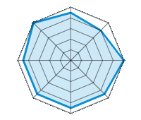 Guida su strada asciutta 4.50/5 | Guida su strada bagnata 4.00/5 | Guida su strada innevata 5.00/5 | Tenuta di strada 4.50/5 | Comfort di guida 4.50/5 | Rapporto usura/km 4.50/5 | Livello sonoro 4.50/5 | Rapporto qualità/prezzo 5.00/5