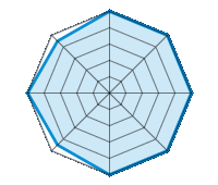 Guida su strada asciutta 5.00/5 | Guida su strada bagnata 5.00/5 | Guida su strada innevata 5.00/5 | Tenuta di strada 5.00/5 | Comfort di guida 5.00/5 | Rapporto usura/km 4.50/5 | Livello sonoro 5.00/5 | Rapporto qualità/prezzo 4.50/5