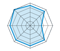 Guida su strada asciutta 4.50/5 | Guida su strada bagnata 4.50/5 | Guida su strada innevata 2.50/5 | Tenuta di strada 4.50/5 | Comfort di guida 4.50/5 | Rapporto usura/km 4.50/5 | Livello sonoro 4.50/5 | Rapporto qualità/prezzo 5.00/5