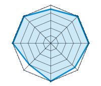 Guida su strada asciutta 4.50/5 | Guida su strada bagnata 5.00/5 | Guida su strada innevata 5.00/5 | Tenuta di strada 4.50/5 | Comfort di guida 5.00/5 | Rapporto usura/km 4.00/5 | Livello sonoro 5.00/5 | Rapporto qualità/prezzo 5.00/5