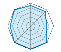 Guida su strada asciutta 4.50/5 | Guida su strada bagnata 4.50/5 | Guida su strada innevata 3.50/5 | Tenuta di strada 5.00/5 | Comfort di guida 5.00/5 | Rapporto usura/km 5.00/5 | Livello sonoro 4.50/5 | Rapporto qualità/prezzo 5.00/5